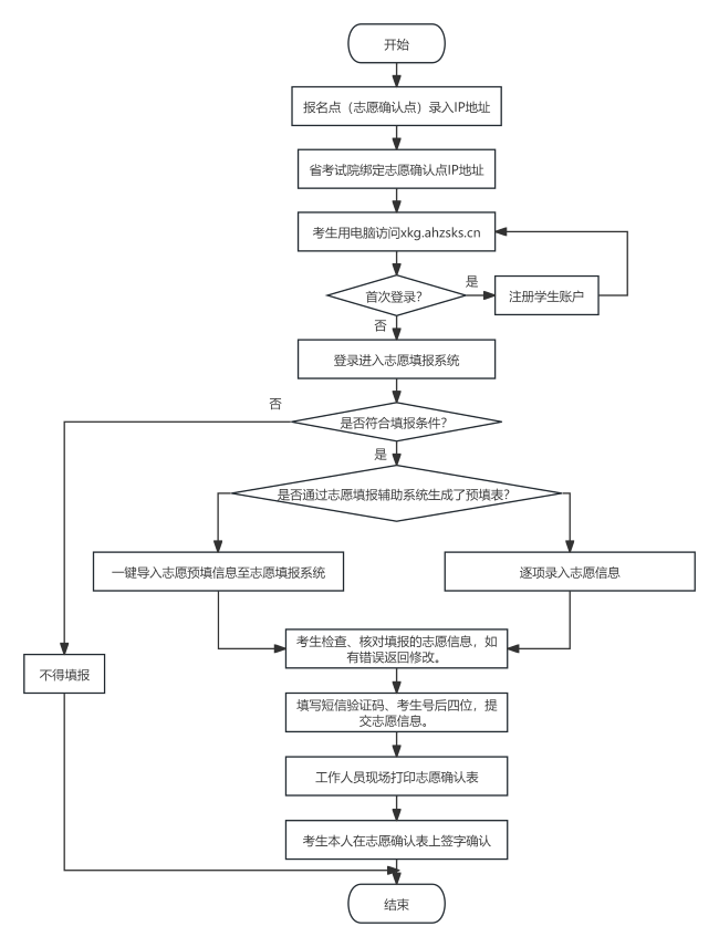 【安徽填报政策】安徽省2025年普通高校招生考生志愿网上填报办法