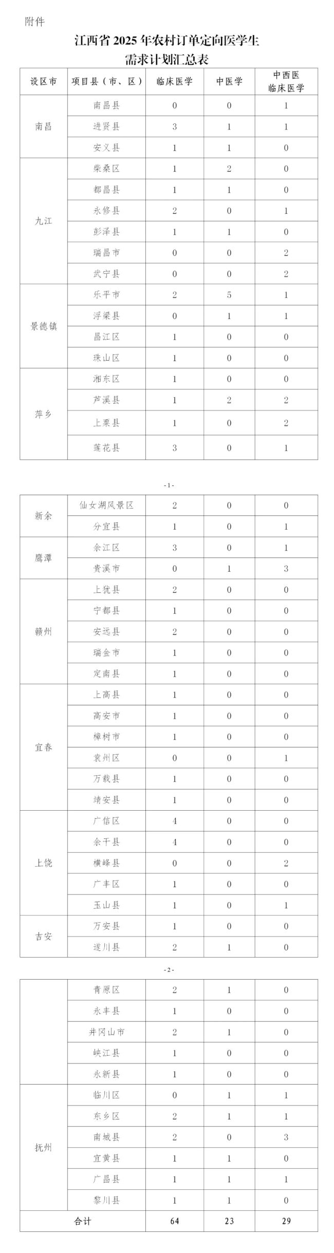 江西：速看！事关2025年农村订单定向医学生招生录取