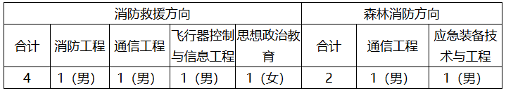 福建：关于2025年中国消防救援学院面向福建省招收青年学生考核选拔的公告