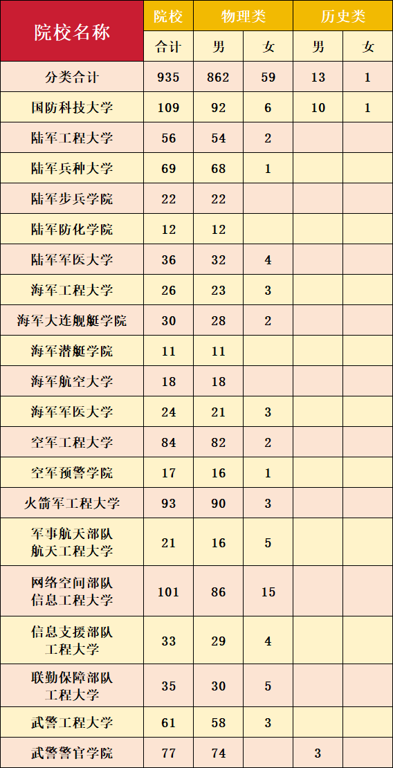四川：2025年军队院校在川招收普通高中毕业生公告