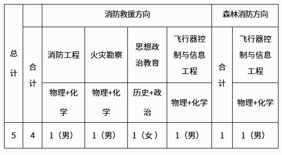 广西：中国消防救援学院2025年面向广西壮族自治区招收青年学生公告