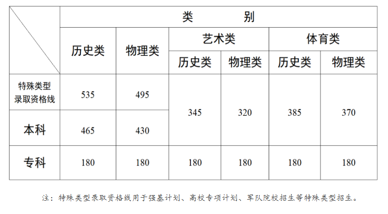 【云南高考分数线】云南2025年普通高校招生录取最低控制分数线