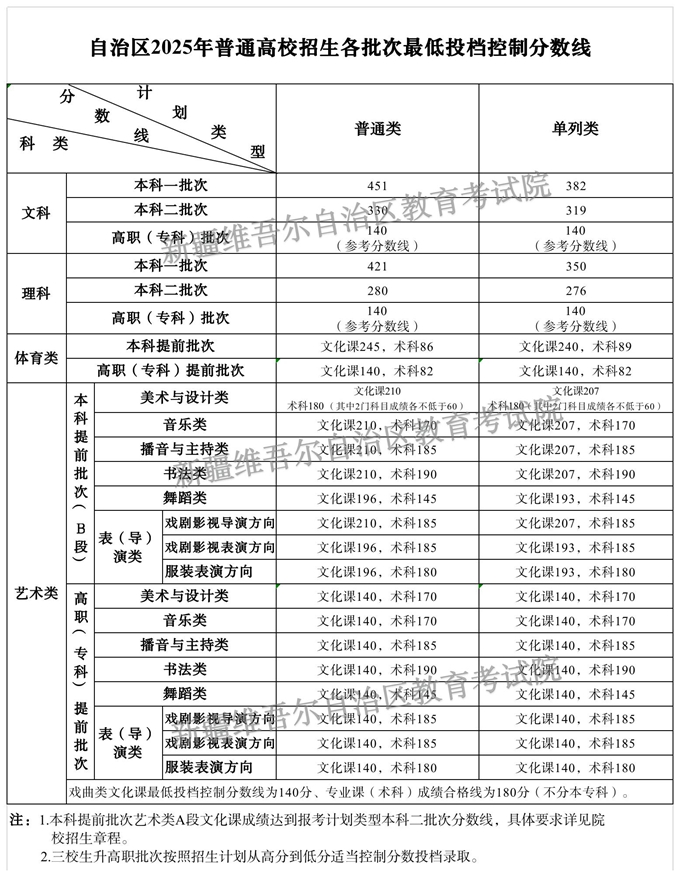 【新疆高考分数线】新疆2025年普通高校招生各批次最低投档控制分数线确定