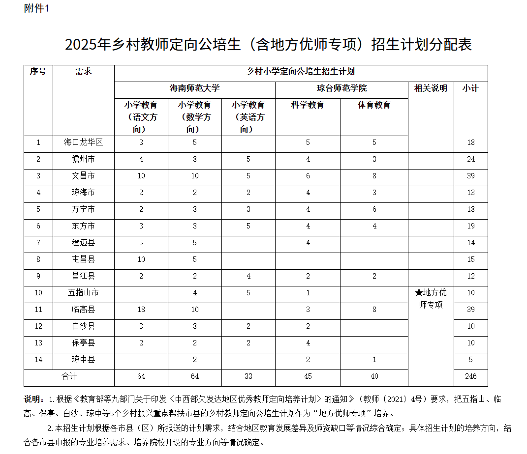 海南：关于下达2025年乡村教师定向 公培生（地方优师专项）招生计划的通知