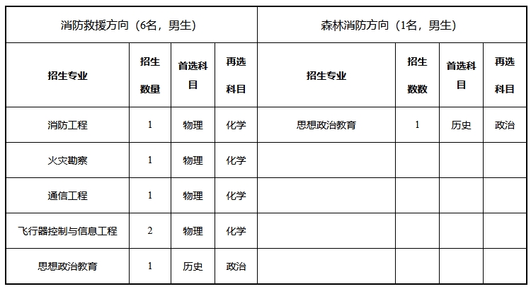 河北：中国消防救援学院2025年招生报考须知