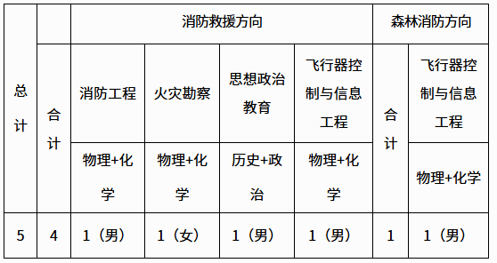 广西：中国消防救援学院2025年面向广西壮族自治区招收青年学生公告