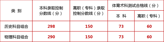 【宁夏高考分数线】宁夏2025年普通高校招生录取控制分数线发布