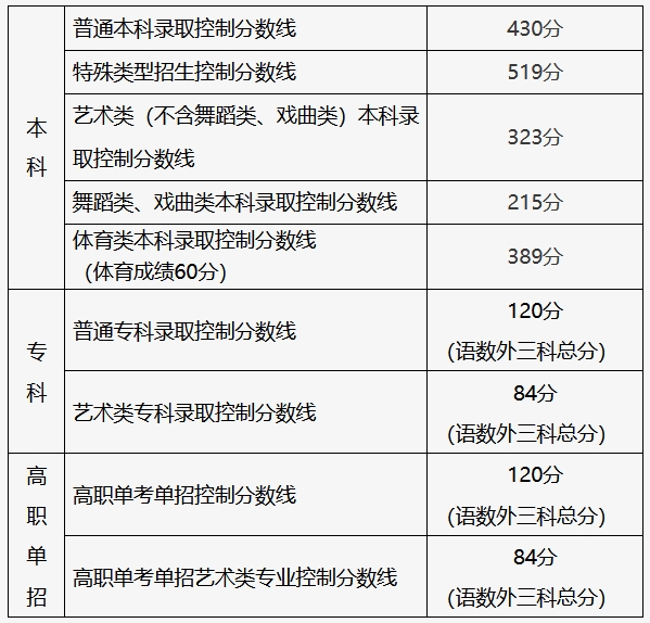 【北京高考分数线】北京2025年普通高等学校招生录取最低控制分数线
