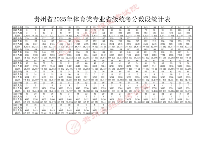 【贵州一分一段表】贵州省2025年体育类专业省级统考分数段统计表