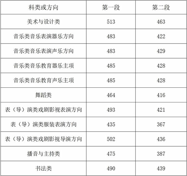 【浙江高考分数线】2025浙江高考分数线发布！普通类一段线490二段线268