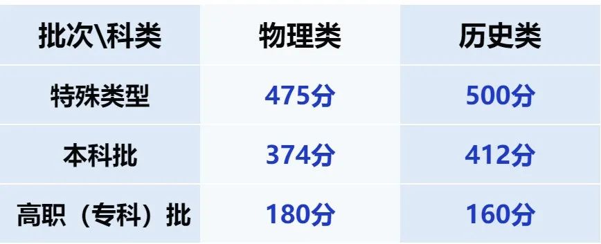 【甘肃高考分数线】甘肃2025年高考分数线公布！