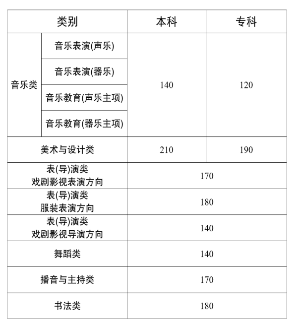 【云南高考分数线】云南2025年普通高校招生艺术类省级统考专业成绩录取最低控制分数线