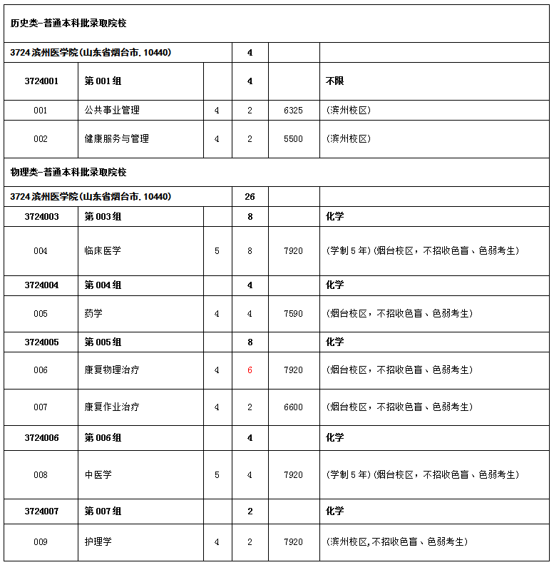 吉林：2025普通高校招生计划调整公告(第1号)