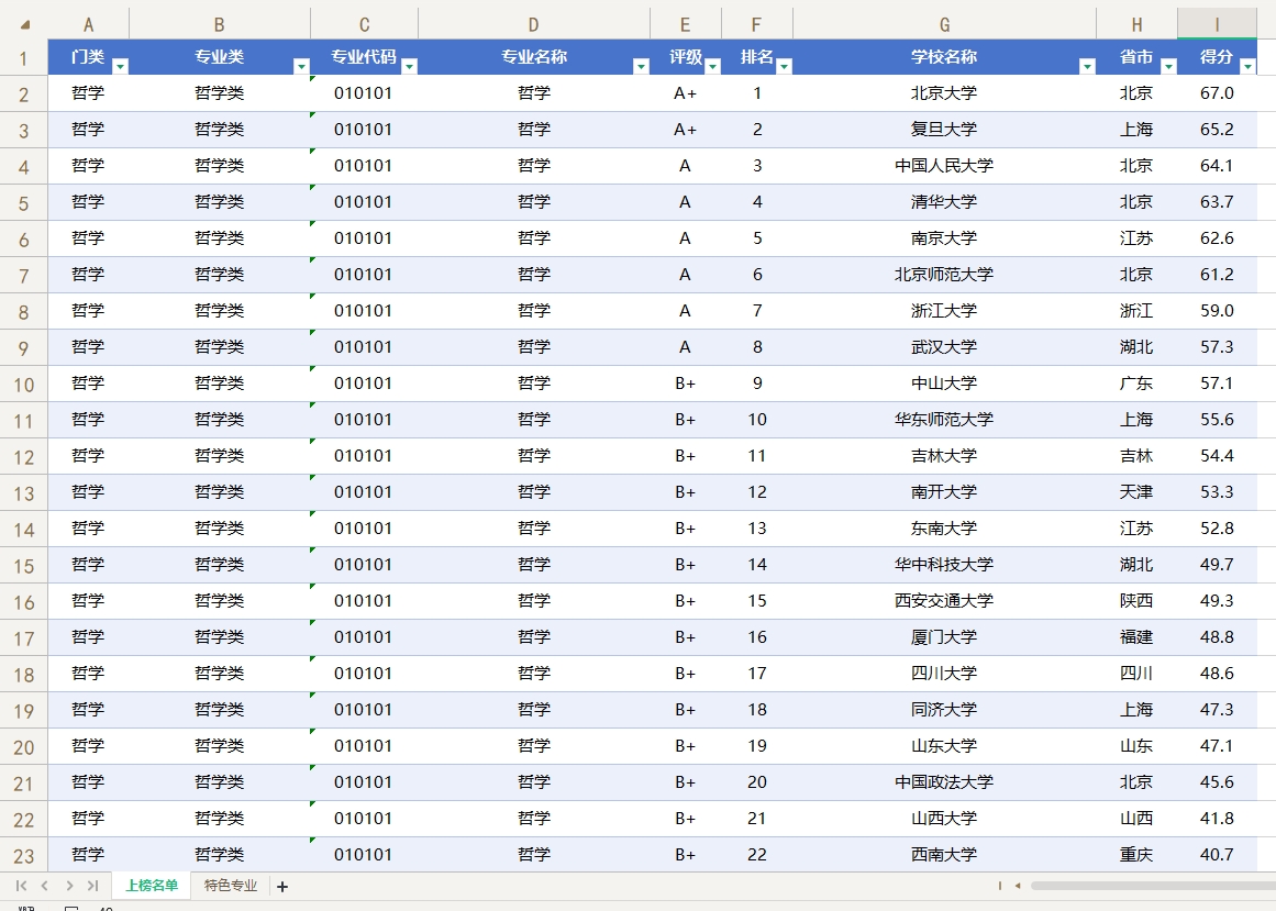 《2025软科中国大学专业排名》Excel版下载