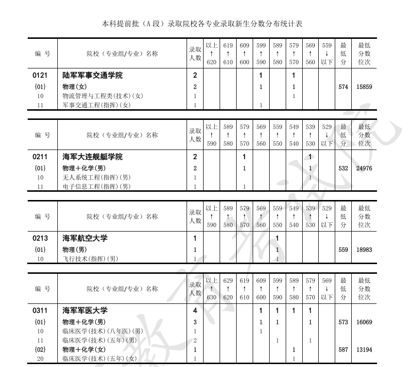 【北京考生速看!】省招办发布2024年全国普通高等学校在京招生录取分数分布统计(本科批次)!