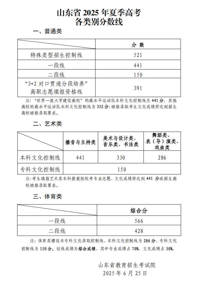 【山东高考分数线】山东省2025年夏季高考各类别分数线