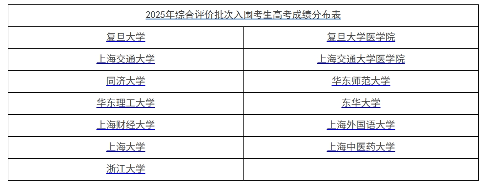 【上海一分一段表】2025年综合评价批次入围考生成绩分布情况
