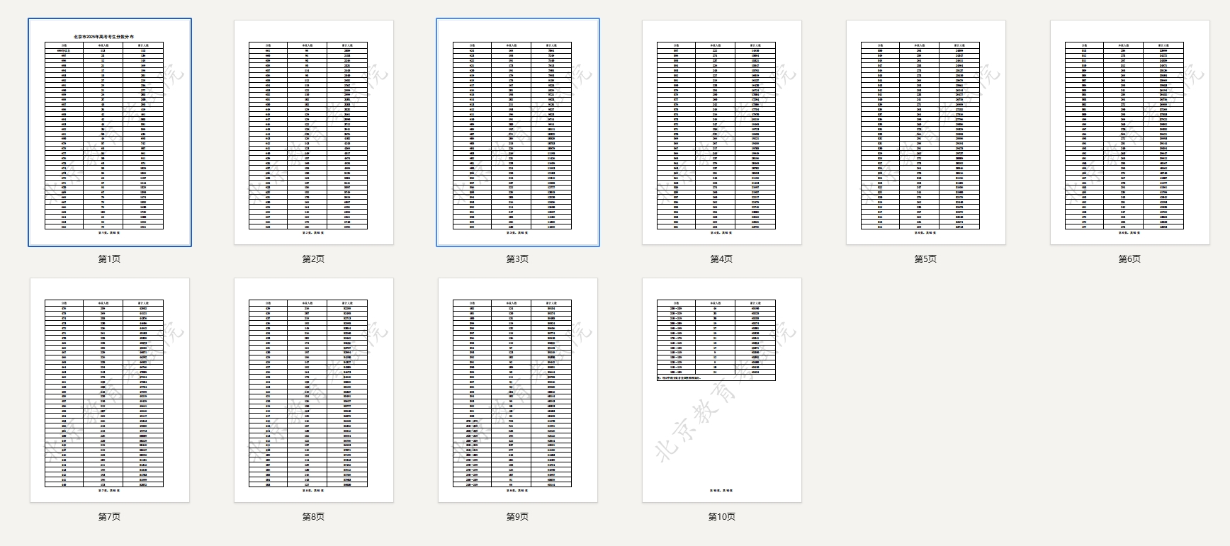 【北京一分一段表】北京市2025年高考考生分数分布