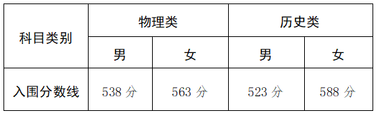 甘肃：2025年军队院校在甘肃省招收普通高中毕业生入围分数控制线公告
