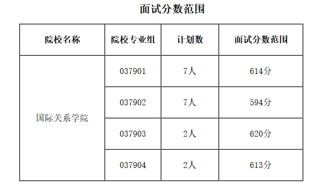 天津公布国际关系学院2025年在津招生面试分数范围及面试要求