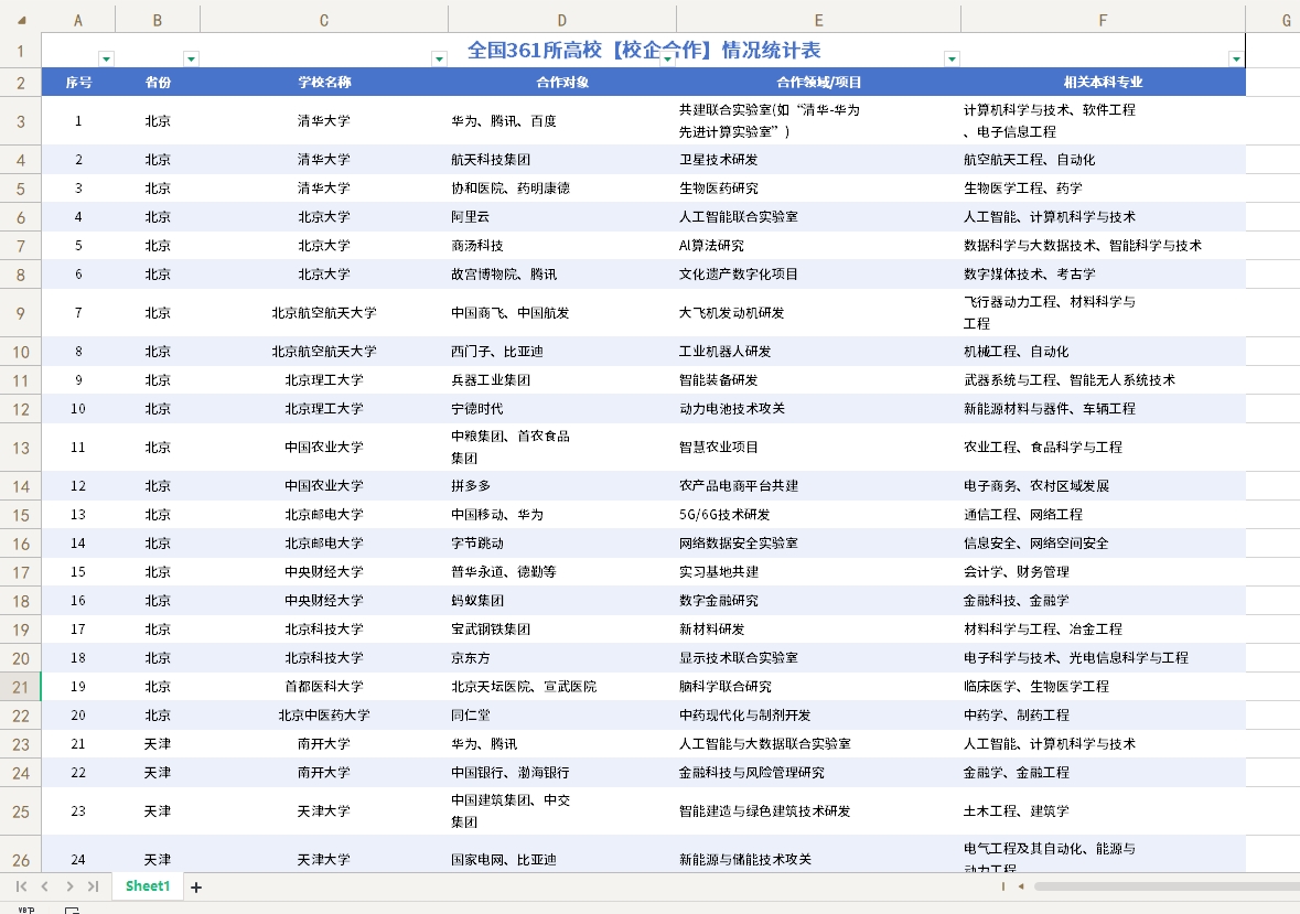 全国361所高校校企合作情况统计表