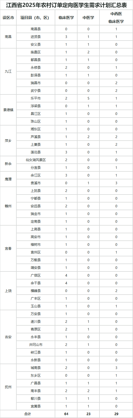 江西：关于做好2025年农村订单定向医学生招生录取有关工作的通知