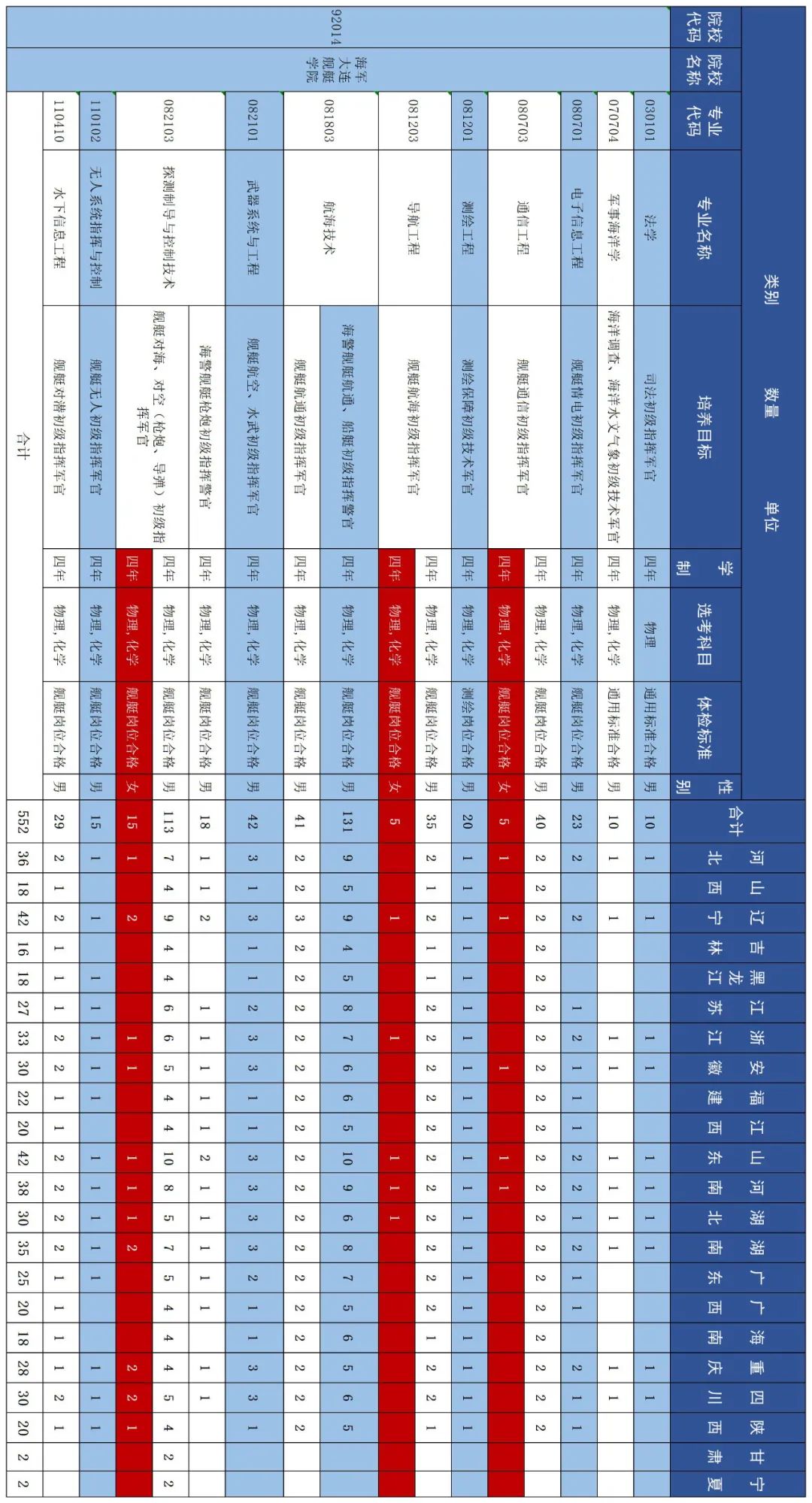 海军大连舰艇学院：招收552名生长军官本科青年学员（男生527人、女生25人）