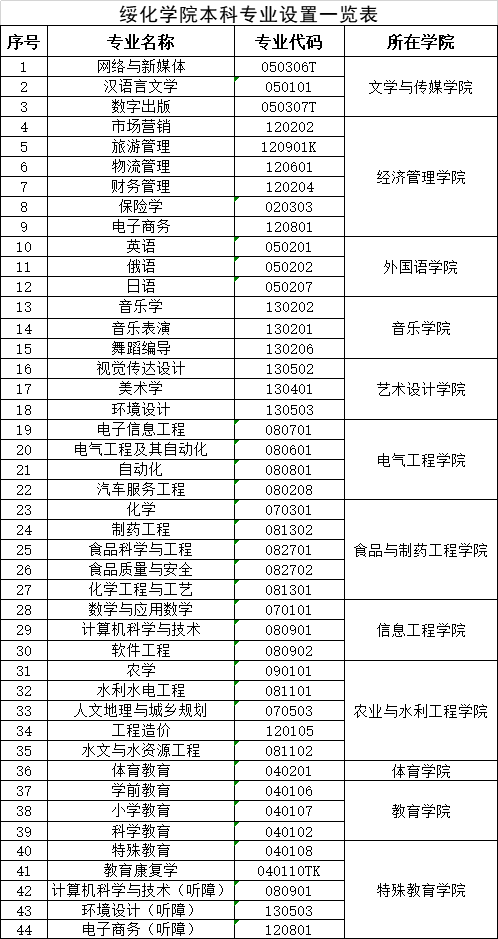 绥化学院：2025年软件工程、食品质量与安全2个专业暂停招生