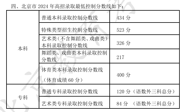 【北京考生速看!】省招办发布2024年全国普通高等学校在京招生录取分数分布统计(本科批次)!