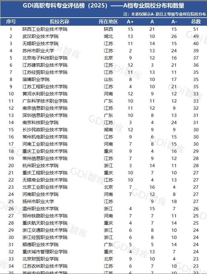 GDI高职专科专业评估榜(2025)--A档专业院校分布和数量