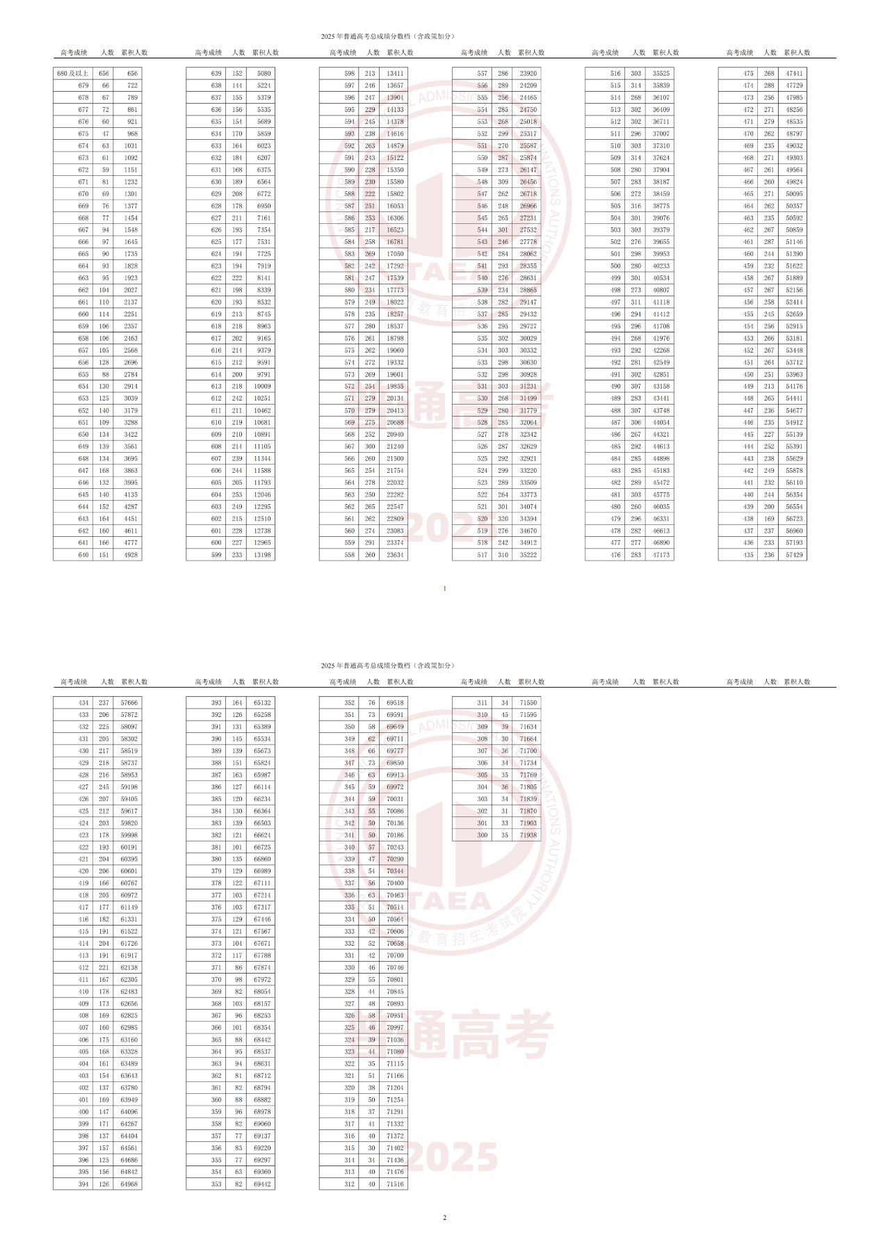 【天津一分一段表】2025年高考总成绩分数段统计情况