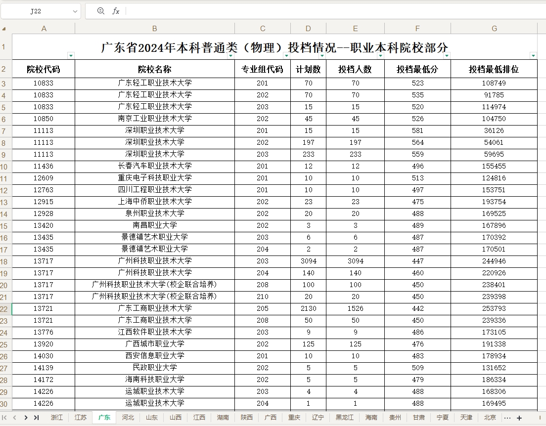 2024年全国职业本科大学各省（自治区、直辖市）投档分数线及位次汇总