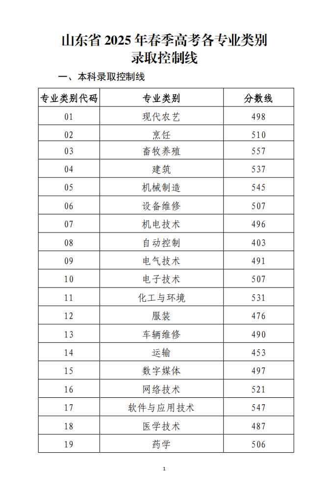 【山东高考分数线】山东省2025年春季高考各专业类别录取控制线