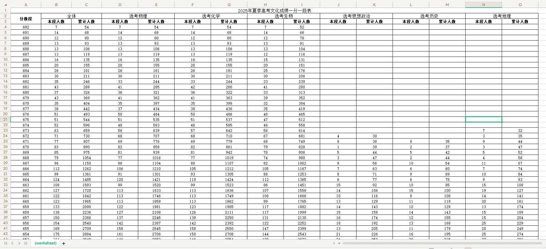 【山东一分一段表】山东2025年夏季高考文化成绩一分一段表