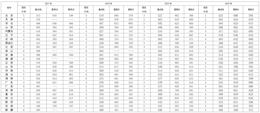 军事航天部队航天工程大学：2025年共计招收青年学生376人，其中男生279人、女生97人。