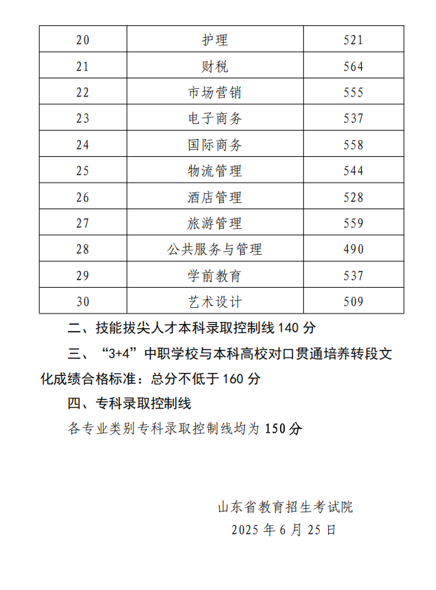 【山东高考分数线】山东省2025年春季高考各专业类别录取控制线
