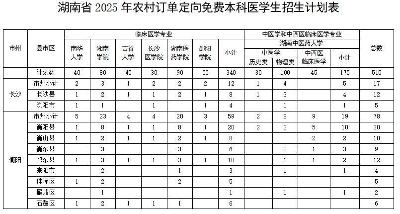 湖南省2025年农村订单定向免费本科医学生招生计划表