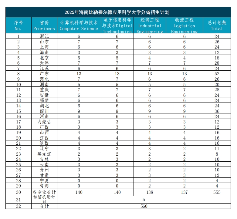 海南比勒费尔德应用科学大学：招生范围覆盖29省，新增两个本科专业