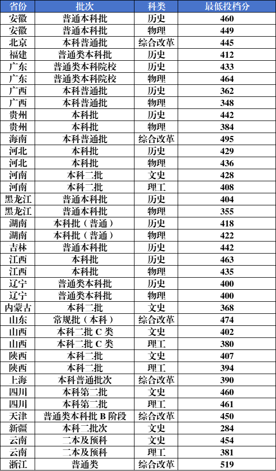 黑龙江外国语学院：2025年开设 37个本科专业及方向，面向26省招生3300人