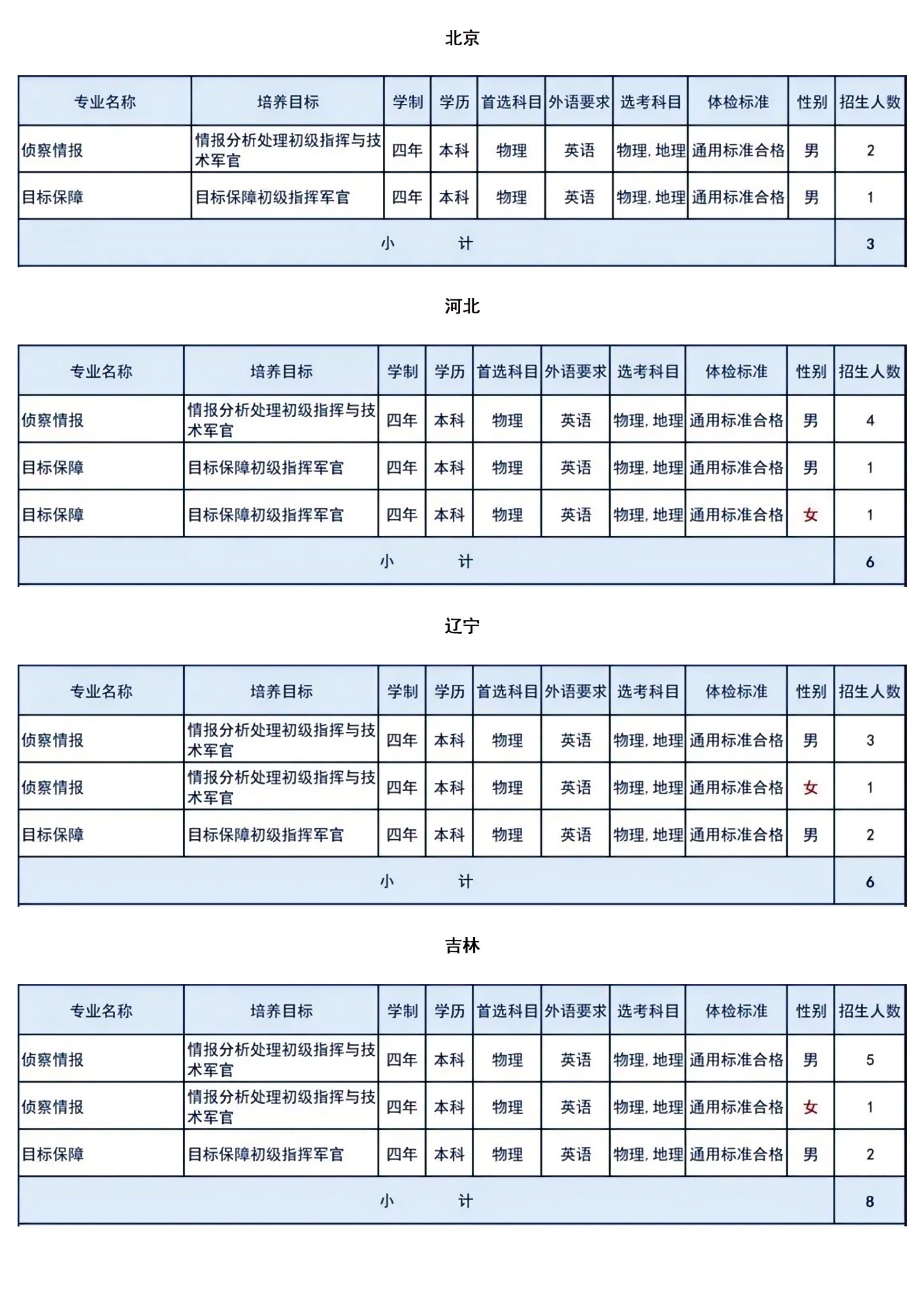 空军航空大学:2025年各省招生计划已公布!