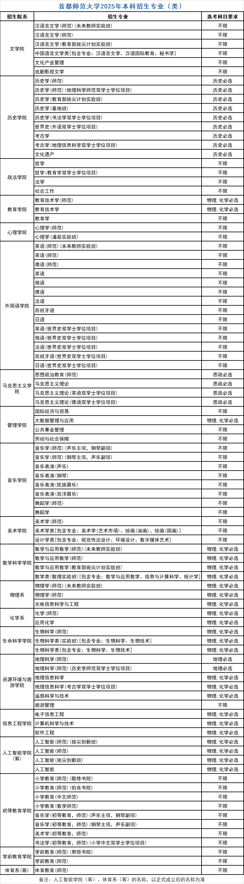 首都师范大学：新增软件工程、体育教育（师范）2个招生专业