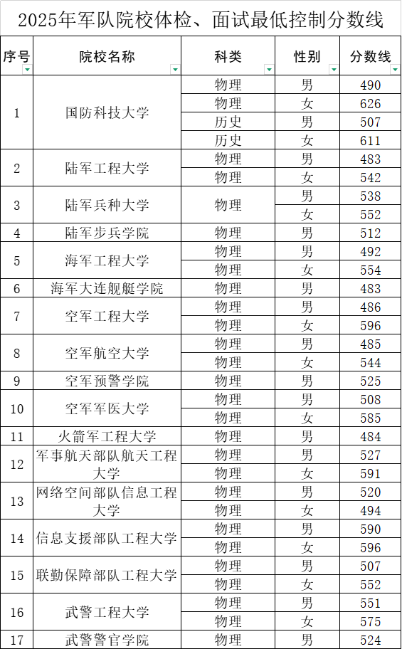 吉林2025年军队院校体检、面试最低分数线