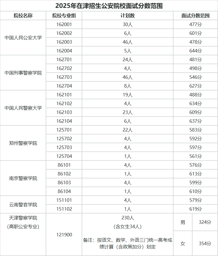 天津：军队、公安院校2025年在津招生面试分数范围确定