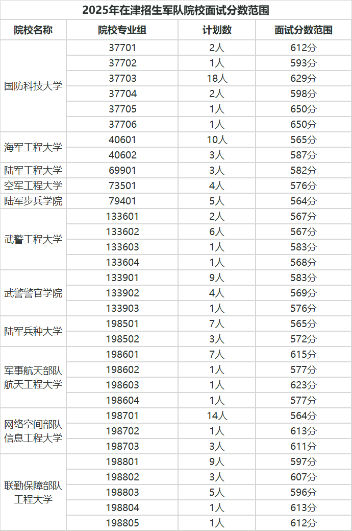 天津：军队、公安院校2025年在津招生面试分数范围确定