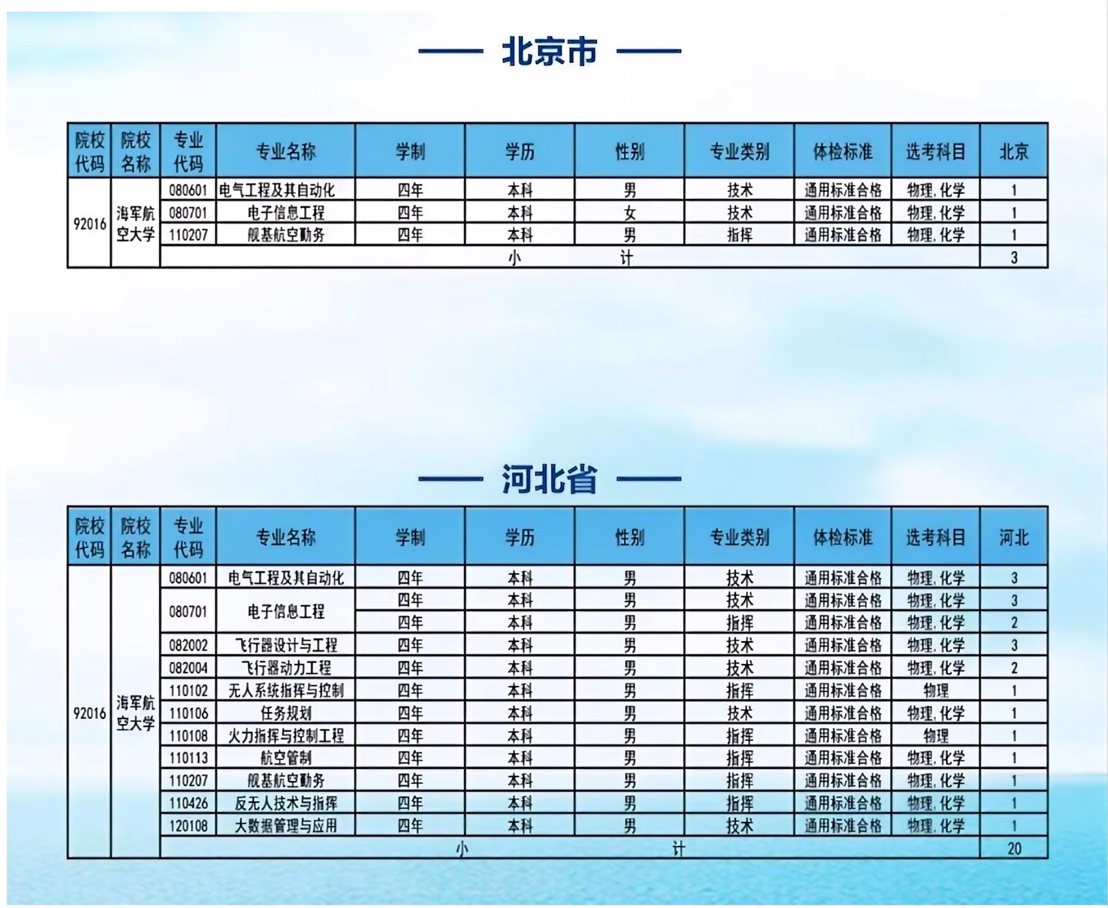 海军航空大学：海军航空大学2025年招收 259 名生长军官本科青年学员（男生 241人、女生 18 人）