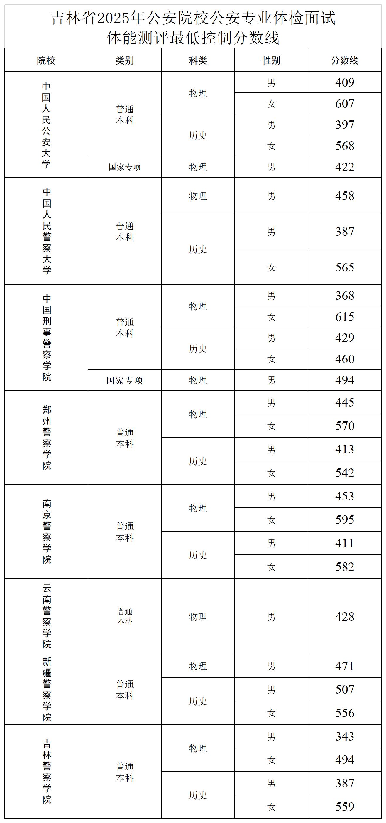 吉林：关于2025年公安院校公安专业考生体检面试体能测评最低控制分数线的公告