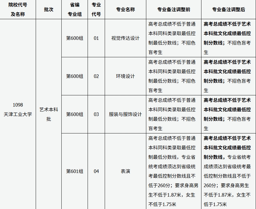 山西：关于天津工业大学、大连工业大学调整艺术本科批有关专业成绩要求的公告