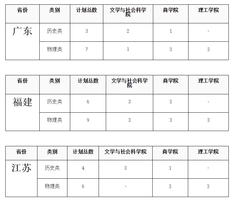 香港珠海学院2025年內地高考统招招生计划