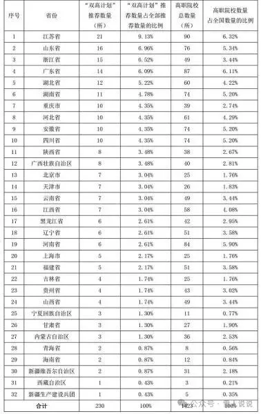 中国高职院校的“双一流”：“双高计划”名单