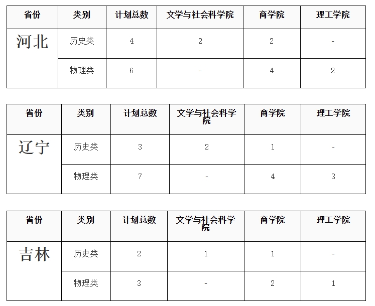 香港珠海学院2025年內地高考统招招生计划
